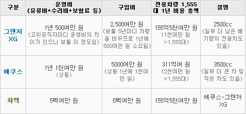 [표3] 차종별 예산추정치 비교 